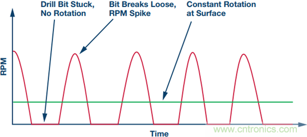 175°C下的MEMS陀螺儀究竟有多精準(zhǔn)呢？