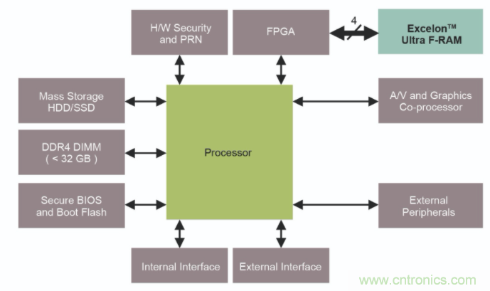 高可靠FRAM在游戲機(jī)上的應(yīng)用 高可靠FRAM在游戲機(jī)上的應(yīng)用
