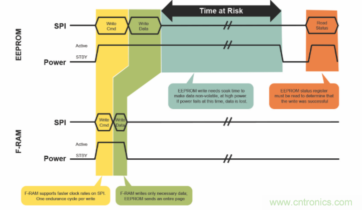 高可靠FRAM在游戲機(jī)上的應(yīng)用 高可靠FRAM在游戲機(jī)上的應(yīng)用