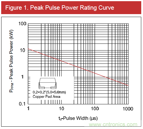 如何計算TVS承受浪涌電壓? 如何計算TVS承受浪涌電壓?