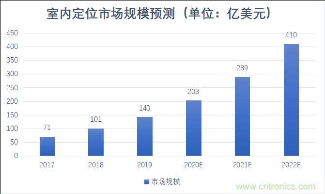 2021年,誰來解鎖千億級的高精度定位市場 2021年,誰來解鎖千億級的高精度定位市場