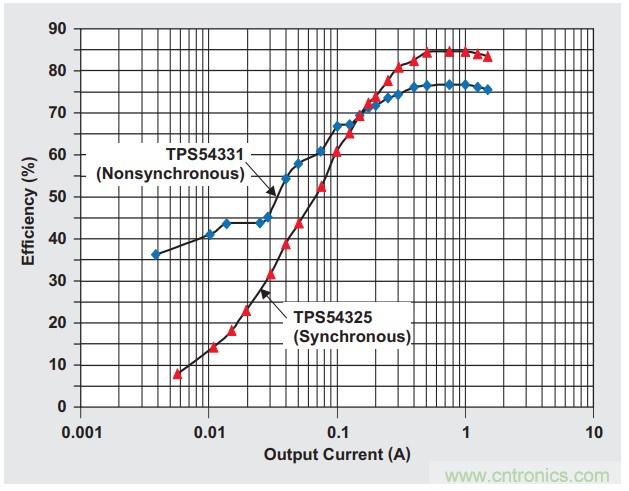 基于DC-DC轉(zhuǎn)換器的選型及設(shè)計(jì)詳細(xì)指南(二) 基于DC-DC轉(zhuǎn)換器的選型及設(shè)計(jì)詳細(xì)指南(二)