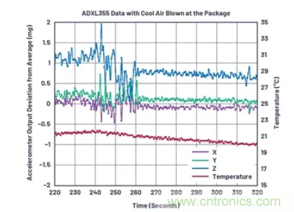 化“壓力”為“動力”,這款加速度計在嚴苛環境下依舊出色!