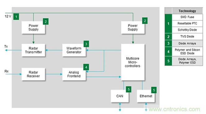 如何給汽車電子系統選擇合適的保護器件？