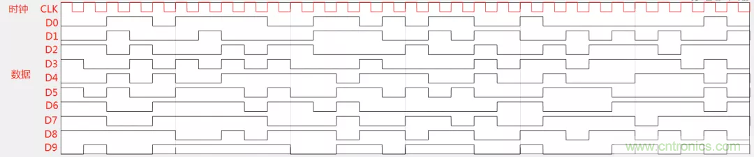 為何時鐘信號比數據信號更容易引起輻射超標? 為何時鐘信號比數據信號更容易引起輻射超標?