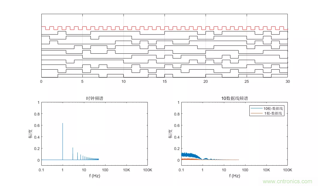 為何時鐘信號比數據信號更容易引起輻射超標? 為何時鐘信號比數據信號更容易引起輻射超標?