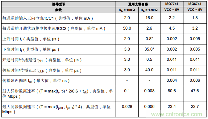 如何采用數字隔離器替代光耦合器來改善系統性能？