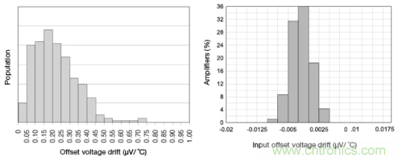 斬波放大器,助您在設計中過關斬將!