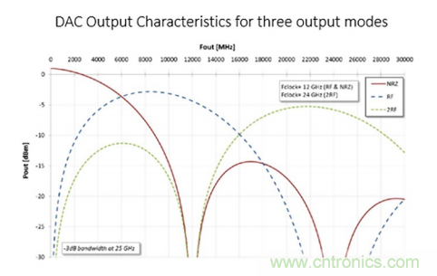一體化封裝的高級系統(tǒng)讓射頻直接轉(zhuǎn)換成為可能 一體化封裝的高級系統(tǒng)讓射頻直接轉(zhuǎn)換成為可能