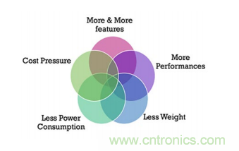 一體化封裝的高級系統(tǒng)讓射頻直接轉(zhuǎn)換成為可能 一體化封裝的高級系統(tǒng)讓射頻直接轉(zhuǎn)換成為可能