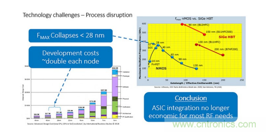 一體化封裝的高級系統(tǒng)讓射頻直接轉(zhuǎn)換成為可能 一體化封裝的高級系統(tǒng)讓射頻直接轉(zhuǎn)換成為可能