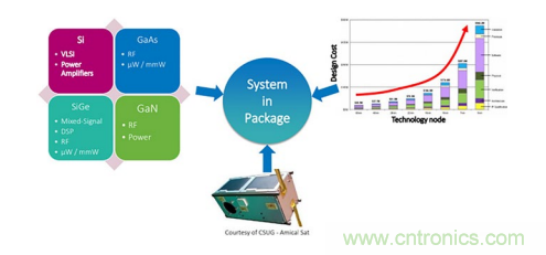 一體化封裝的高級系統(tǒng)讓射頻直接轉(zhuǎn)換成為可能 一體化封裝的高級系統(tǒng)讓射頻直接轉(zhuǎn)換成為可能