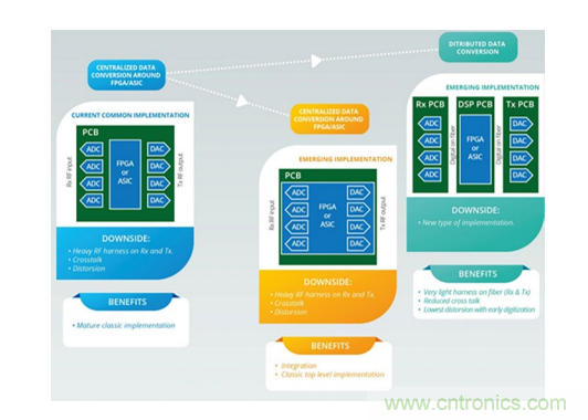 一體化封裝的高級系統(tǒng)讓射頻直接轉(zhuǎn)換成為可能 一體化封裝的高級系統(tǒng)讓射頻直接轉(zhuǎn)換成為可能