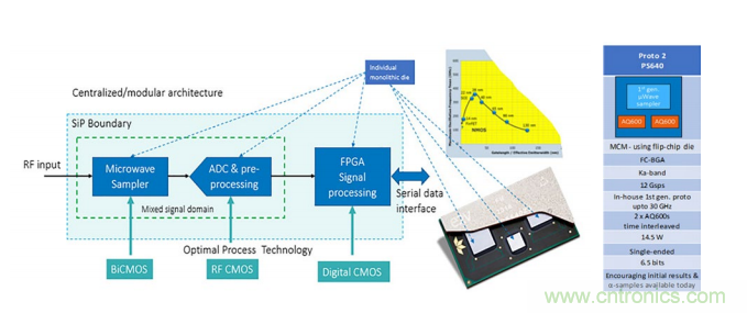 一體化封裝的高級系統(tǒng)讓射頻直接轉(zhuǎn)換成為可能 一體化封裝的高級系統(tǒng)讓射頻直接轉(zhuǎn)換成為可能