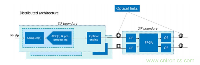 一體化封裝的高級系統(tǒng)讓射頻直接轉(zhuǎn)換成為可能 一體化封裝的高級系統(tǒng)讓射頻直接轉(zhuǎn)換成為可能