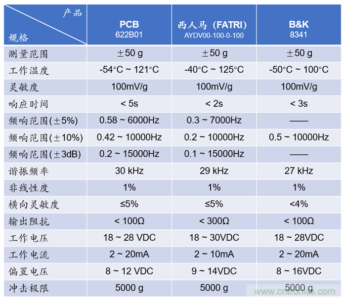 什么叫工業級加速度傳感器 什么叫工業級加速度傳感器