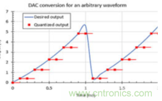 簡(jiǎn)單振蕩器電路所需的波形是如何生成的? 簡(jiǎn)單振蕩器電路所需的波形是如何生成的?