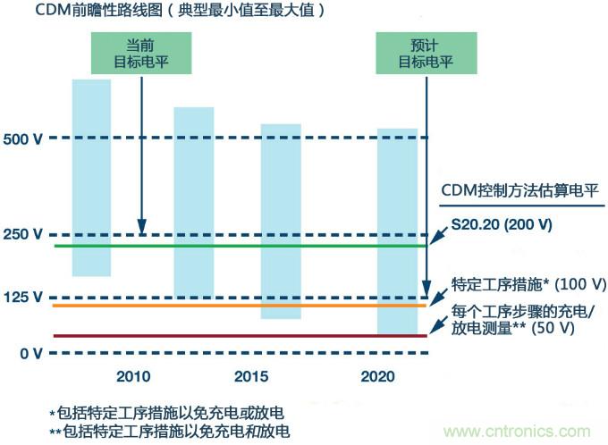新ANSI、ESDA、JEDEC JS-002 CDM測(cè)試標(biāo)準(zhǔn)概覽