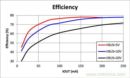 寬輸入電壓、高效率、5V&250mA輸出反激變流器設計