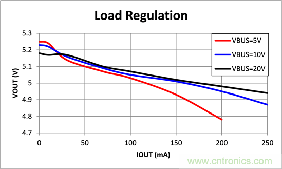 寬輸入電壓、高效率、5V&250mA輸出反激變流器設計