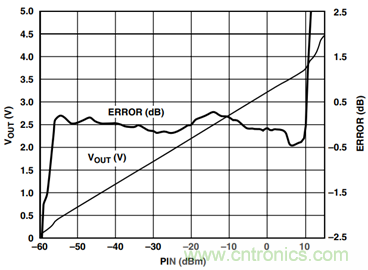 如何輕松改善均方根射頻功率檢波器的測量精度?