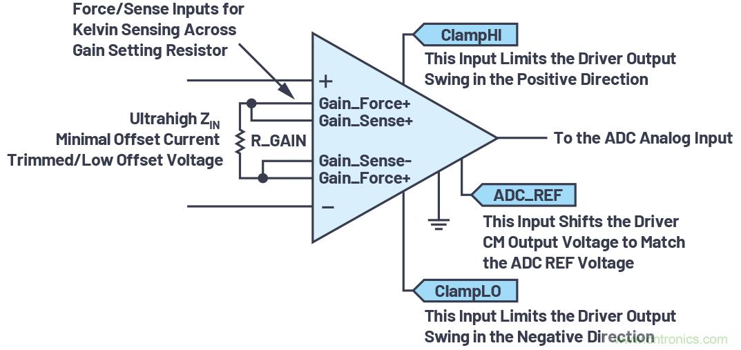 從傳感器到ADC的危途:工程師應如何做?