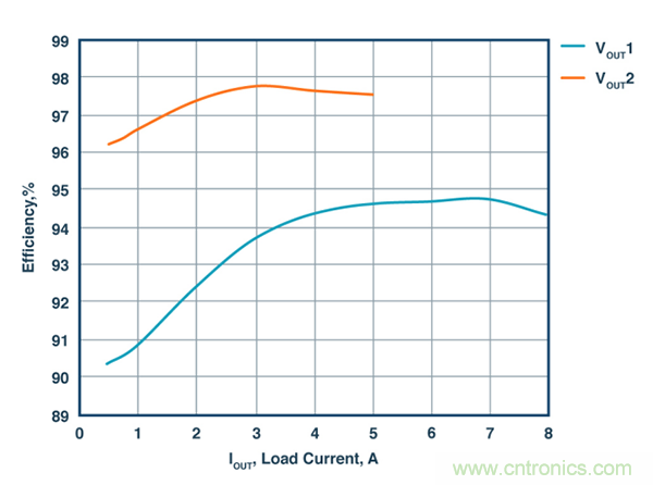 這款能調(diào)節(jié)開關(guān) MOSFET的柵極電壓降低功耗的控制器,你值得擁有 這款能調(diào)節(jié)開關(guān) MOSFET的柵極電壓降低功耗的控制器,你值得擁有