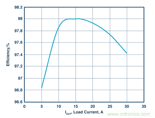 這款能調(diào)節(jié)開關(guān) MOSFET的柵極電壓降低功耗的控制器,你值得擁有 這款能調(diào)節(jié)開關(guān) MOSFET的柵極電壓降低功耗的控制器,你值得擁有