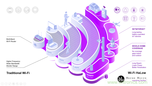 如何通過Wi-Fi HaLow使智能家居變得更加自動化? 如何通過Wi-Fi HaLow使智能家居變得更加自動化?