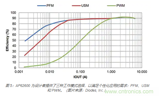 為何同步降壓式 DC/DC 轉換器能最大限度地提高降壓轉換效率？