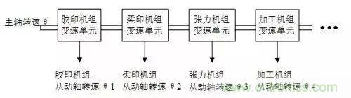 如何處理CAN現場總線的同步控制問題? 如何處理CAN現場總線的同步控制問題?