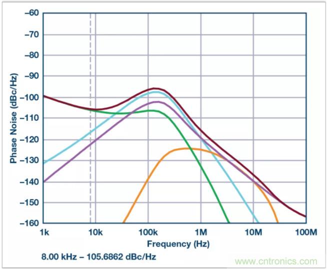 從電路的構建模塊到器件選擇,PLL的基本原理你參透了嗎?