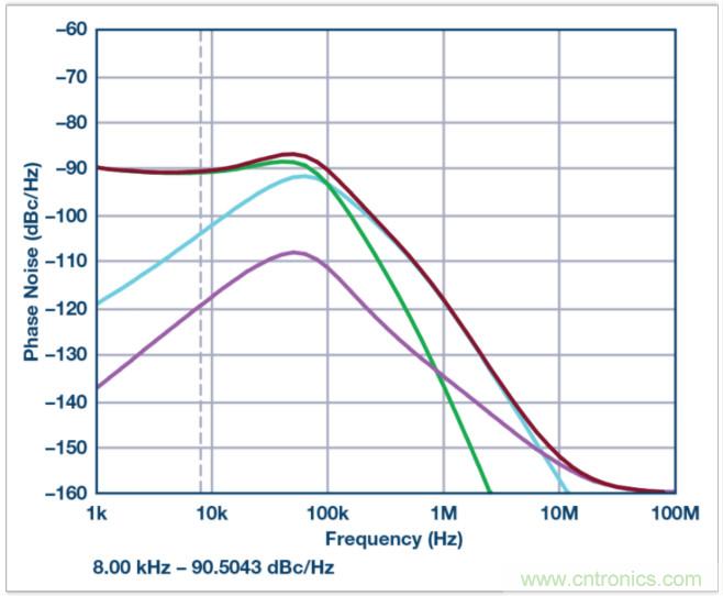 從電路的構建模塊到器件選擇,PLL的基本原理你參透了嗎?