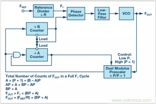 從電路的構建模塊到器件選擇,PLL的基本原理你參透了嗎?