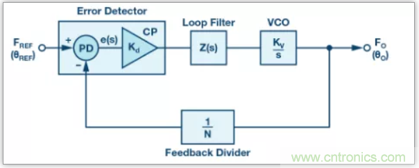 從電路的構建模塊到器件選擇,PLL的基本原理你參透了嗎?