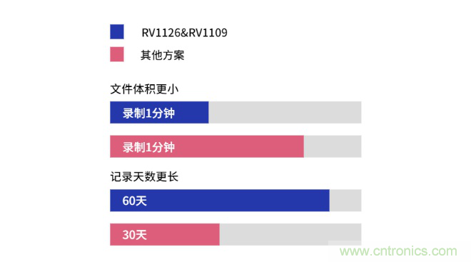 瑞芯微RV1126及RV1109 IPC方案優(yōu)勢(shì)解析 瑞芯微RV1126及RV1109 IPC方案優(yōu)勢(shì)解析