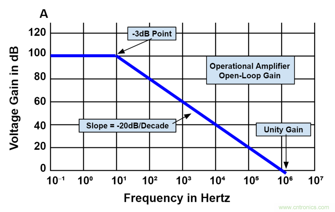 什么是運算放大器？及運算放大器的分類、關鍵特性和參數