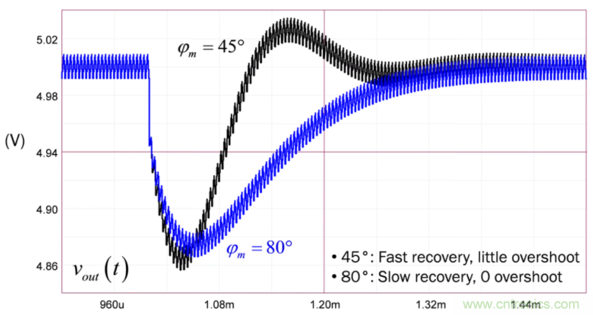 設(shè)計開關(guān)電源之前，必做的分析模擬和實驗（之二）