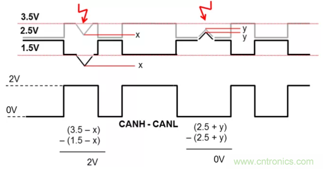 如何有效提高CAN總線抗干擾能力?