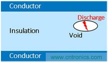 利用UHF 局部放電檢測技術(shù)監(jiān)控電網(wǎng)的高速采集方案 利用UHF 局部放電檢測技術(shù)監(jiān)控電網(wǎng)的高速采集方案