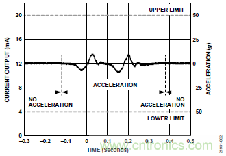 10kHz MEMS加速度計,提供4mA至20mA輸出,適合狀態監控應用