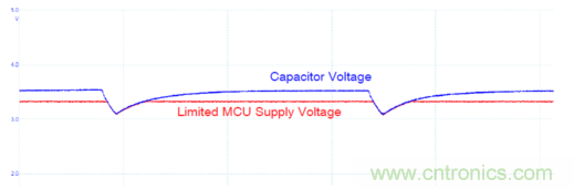 安森美的射頻技術和持續能量采集器結合,用于填補智能傳感器所產生的能源需求缺口 安森美的射頻技術和持續能量采集器結合,用于填補智能傳感器所產生的能源需求缺口