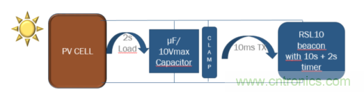 安森美的射頻技術和持續能量采集器結合,用于填補智能傳感器所產生的能源需求缺口 安森美的射頻技術和持續能量采集器結合,用于填補智能傳感器所產生的能源需求缺口