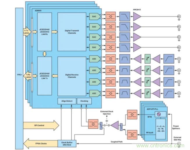 解決天線設計挑戰，新型多通道RF到數據開發平臺應運而生