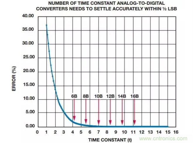 如何為你的設計選一個正確的轉換器？