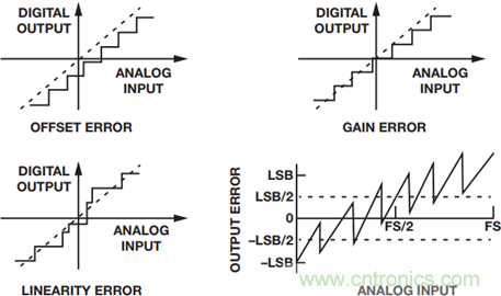 如何為你的設計選一個正確的轉換器？