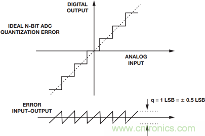 如何為你的設計選一個正確的轉換器？