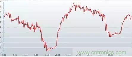 如何正確使用電機(jī)負(fù)載率？