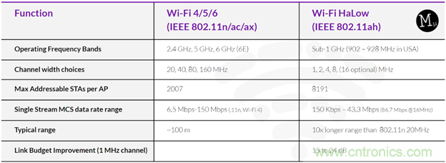 如何利用Wi-Fi Halow技術,構(gòu)建智能、可持續(xù)的能源基礎設施 如何利用Wi-Fi Halow技術,構(gòu)建智能、可持續(xù)的能源基礎設施