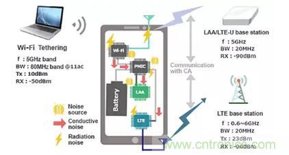 5GHz頻段的噪聲問題/噪聲抑制解決方案 5GHz頻段的噪聲問題/噪聲抑制解決方案